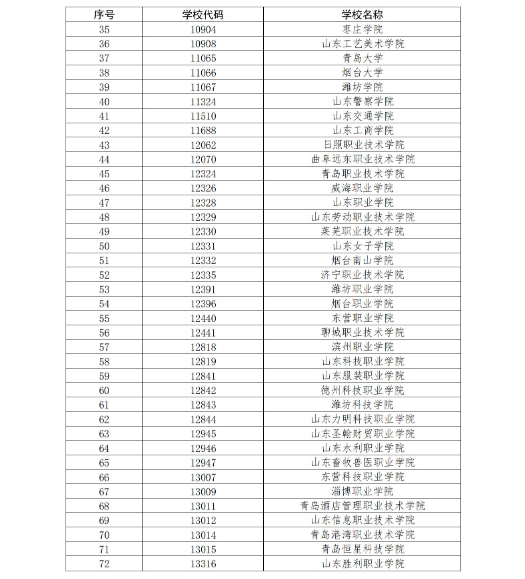 山東省教育廳關于公布2023年高等學歷繼續教育擬招生專業備案結果的通知