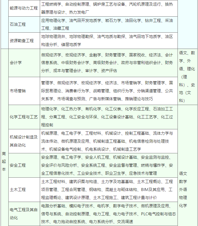 中國石油大學（華東）2022年成人高等教育招生簡章