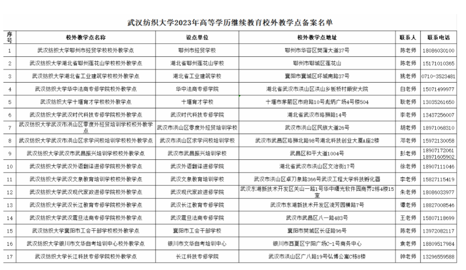 武漢紡織大學2023年高等學歷繼續教育校外教學點備案名單