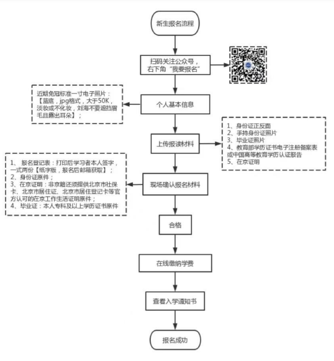 北京青年政治學院成考學習形式是怎樣的？