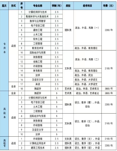 湖南科技學院成人高考招生專業有哪些？