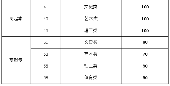 山東成人高考高升專分數線要多少? 山東成人高考高升專分數線要多少?