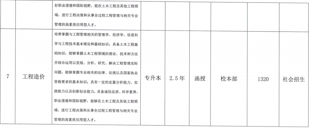 合肥城市學院成人高考招生專業？