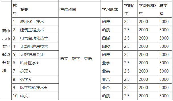湖北理工學院繼續教育學院成人高等學歷教育2023級收費標準
