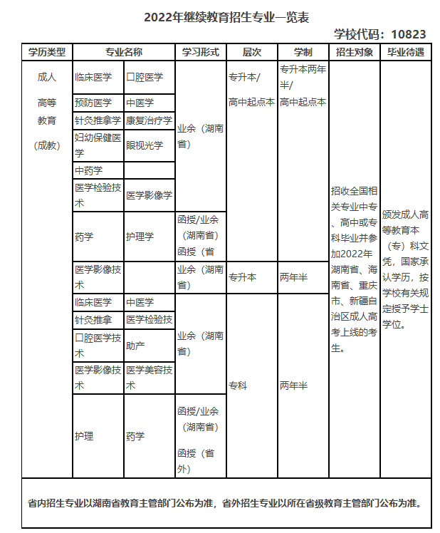 長沙醫學院2022年成人高等教育招生簡章