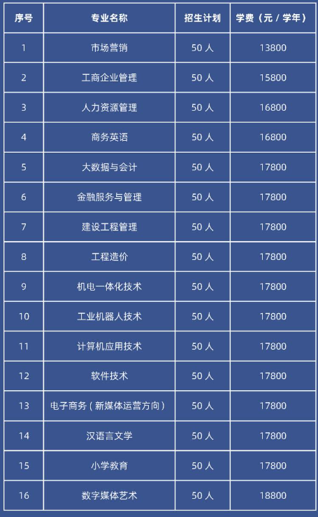 廣州理工學院自學考試報名費用是多少？