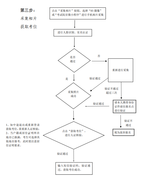 廣東松山職業技術學院成考報名流程是什么？