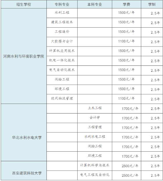 河南水利與環境職業學院成人高等教育招生簡章