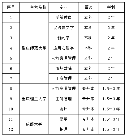 重慶輕工職業學院2022年下半年自學考試