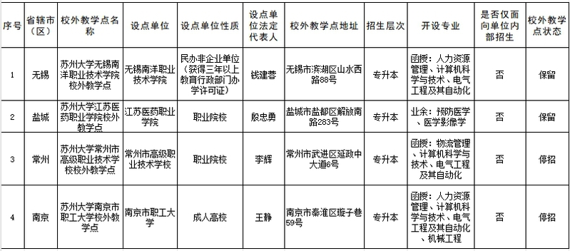 蘇州大學高等學歷繼續教育2024年擬備案校外教學點公示