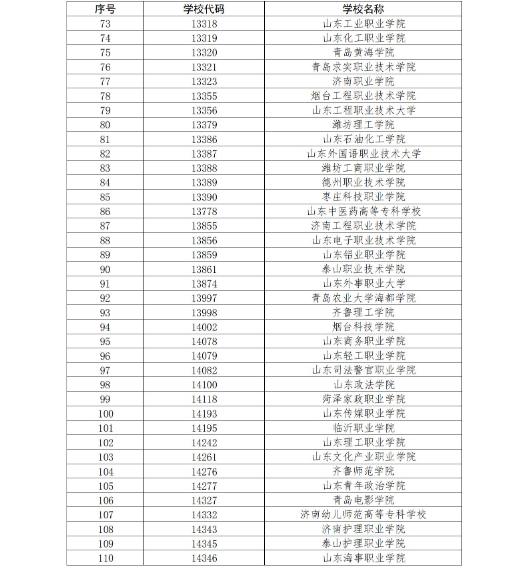 山東省教育廳關于公布2023年高等學歷繼續教育擬招生專業備案結果的通知