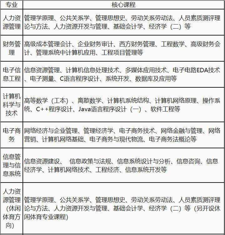 電子科技大學成都學院自考本科雙證班2022年招生簡章