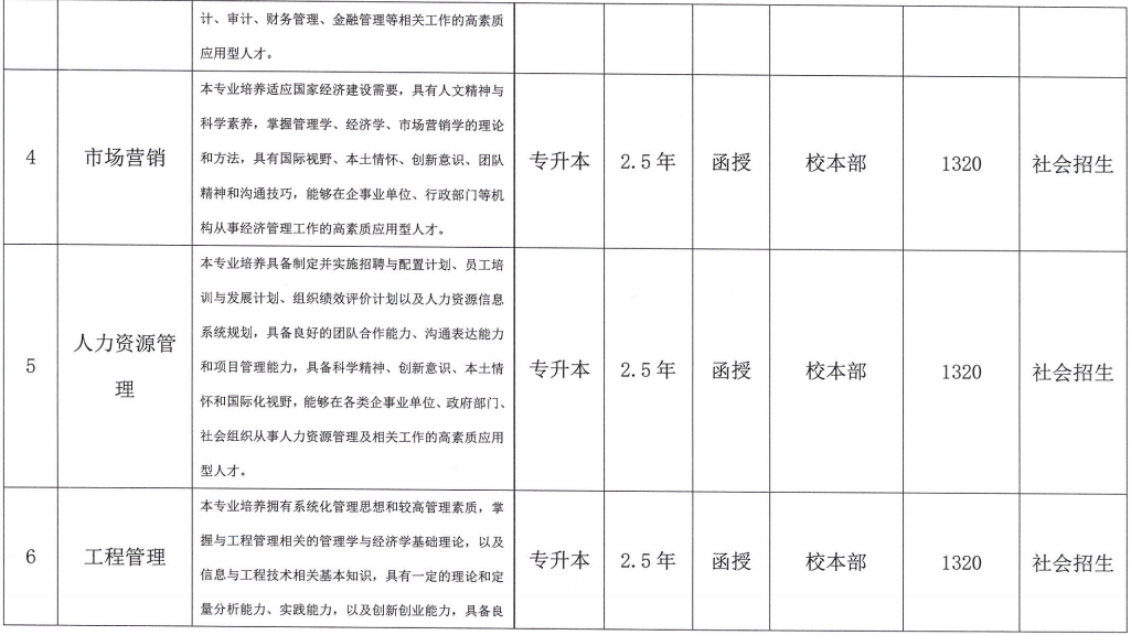 合肥城市學院成人高考招生專業？
