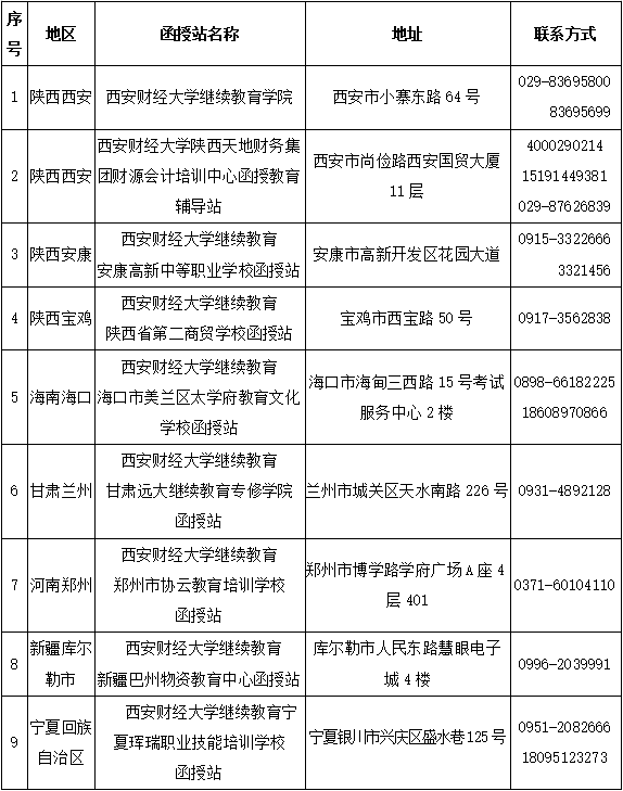 西安財經大學成人高等學歷教育2022年招生簡章