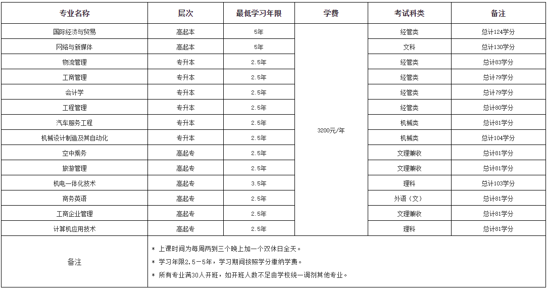 上海建橋學院成人高考招生專業有哪些？