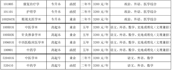 山東中醫藥大學成人高考報名專業有什么？