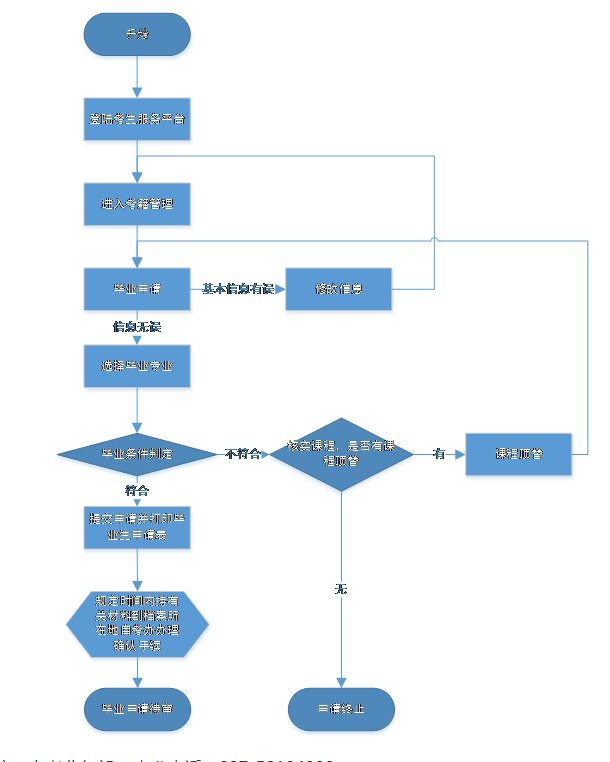 湖北第二師范學院成人網絡教育、成教及自學考試學歷證明、勘誤及畢業證辦理等服務流程