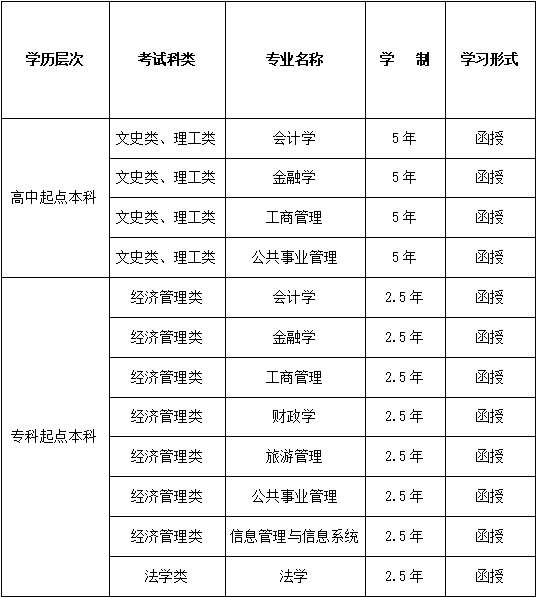 西安財經大學成人高等學歷教育2022年招生簡章