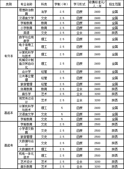 西安文理學院繼續教育學院2022年高等學歷繼續教育招生簡章