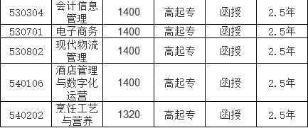 吉林工商學院繼續教育學院2023年成人教育招生簡章