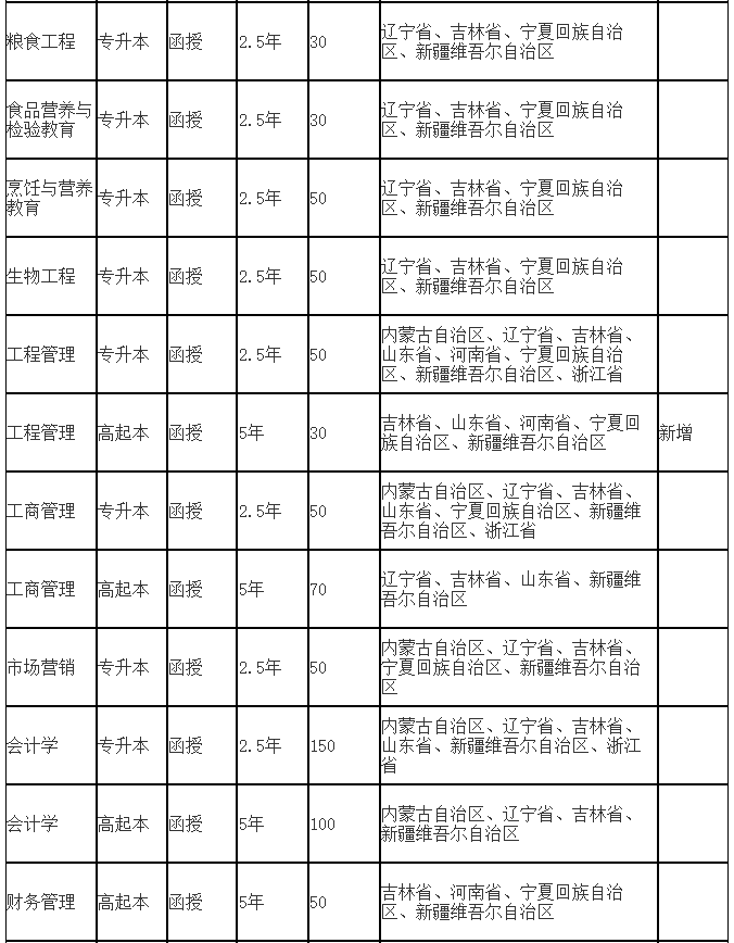 吉林工商學院成人高考招生專業有哪些？