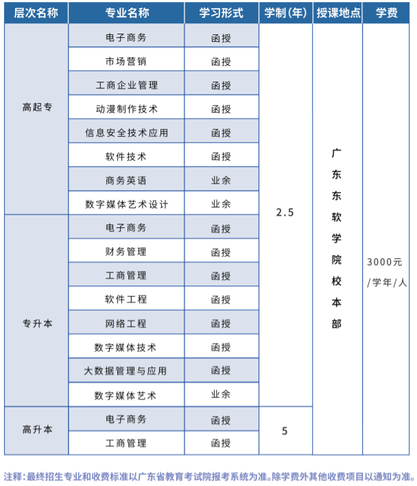 廣東東軟學院成人高考招生計劃是怎樣的？