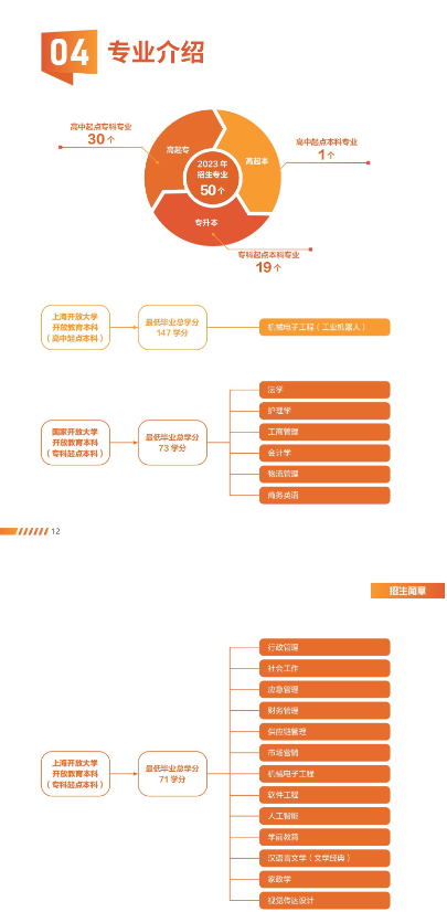 上海開放大學2023年招生簡章