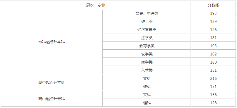 湖南成人高考錄取分要多少？