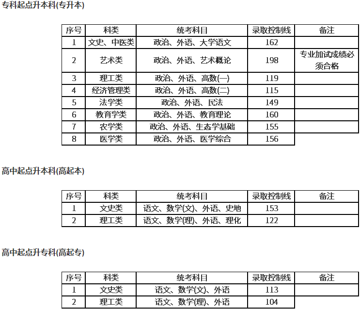 上海成人高考要多少分才能錄取？