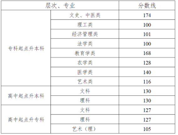 湖南成人高考分數線是多少？