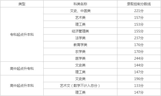 天津成人高考錄取分數？
