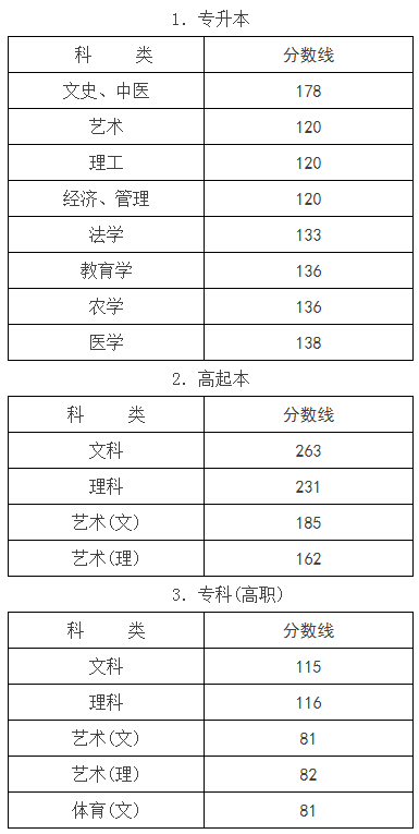浙江省成人高考分數線? 浙江省成人高考分數線?