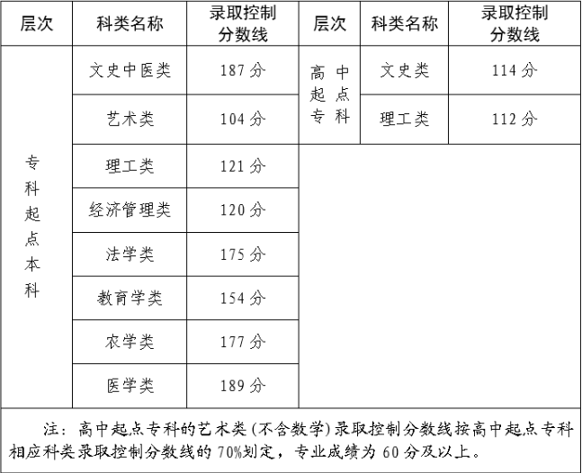 福建成人高考錄取分數線要多少? 福建成人高考錄取分數線要多少?