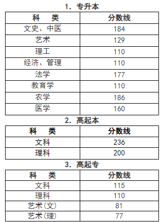 杭州2023成人高考分數線多少? 杭州2023成人高考分數線多少?
