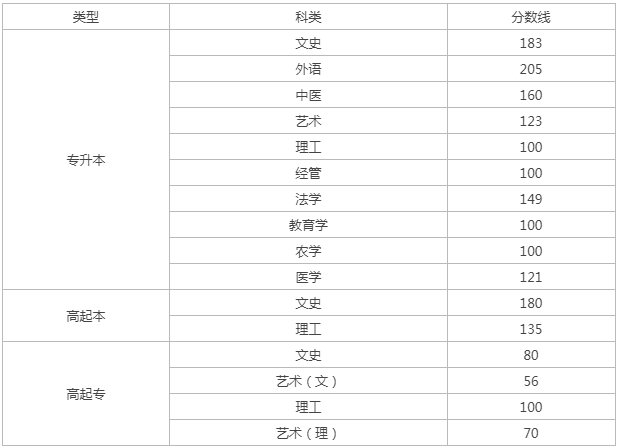 山西成人高考招生分數線2023？