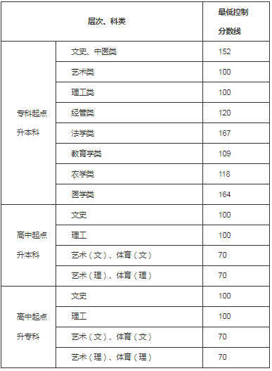 貴州成人高考錄取分數線是多少？