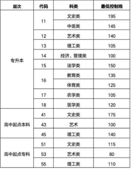 聊城成人高考分數線要多少？