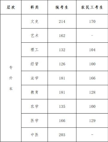 專升本河北省成人高考錄取線？