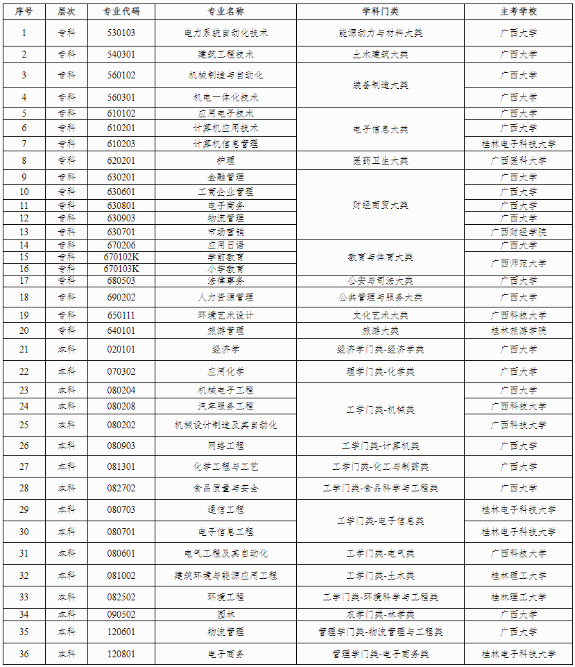 廣西壯族自治區高等教育自學考試委員會關于調整廣西高等教育自學考試專業的公告