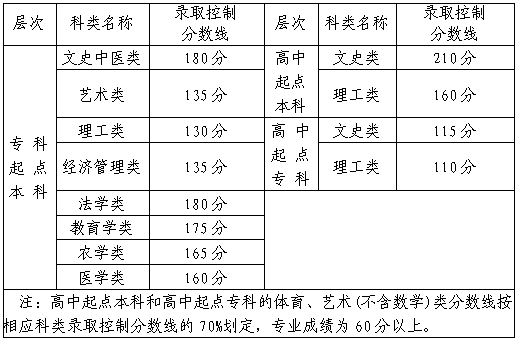 福建成人高考錄取分數是多少？