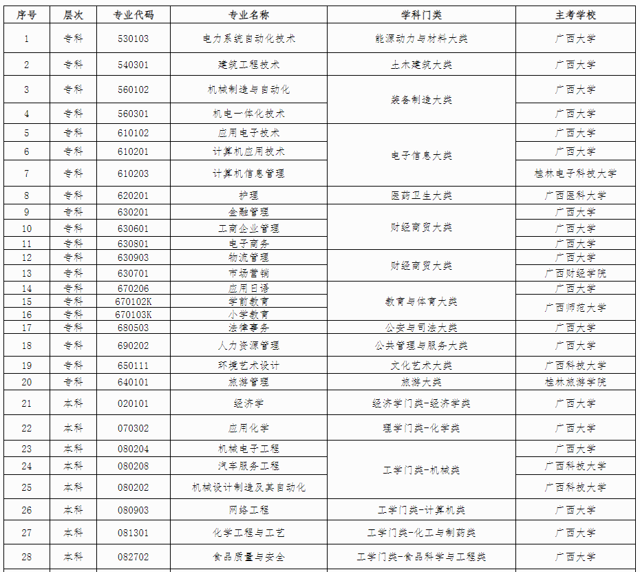 廣西壯族自治區高等教育自學考試委員會關于公布廣西高等教育自學考試電力系統自動化技術等36個專業停考方案的公告