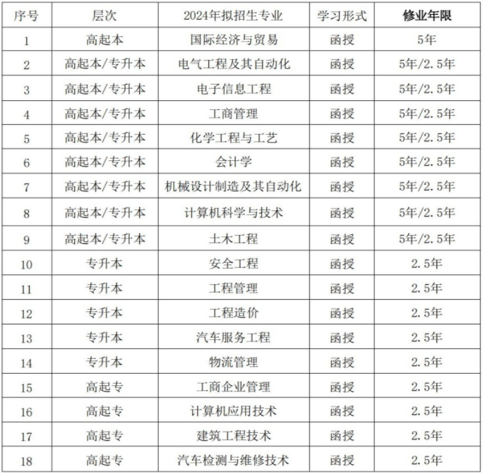 湖南工學院成人高考招生專業有哪些？