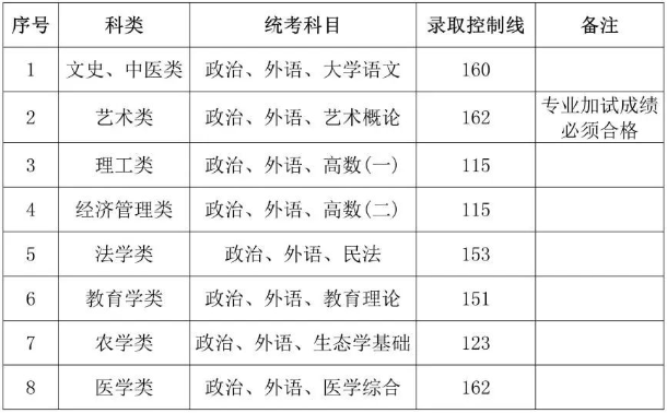 上海成人高考專升本去年分數線多少？