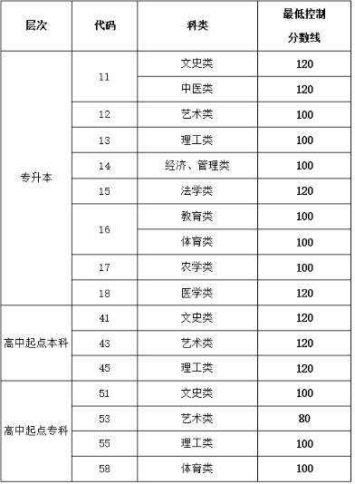菏澤錄取分數線是多少成人高考？