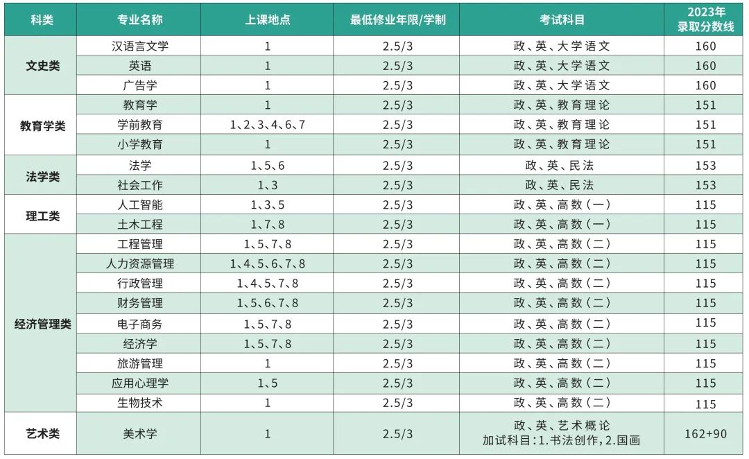 2024年上海師范大學成人高等教育招生簡章 2024年上海師范大學成人高等教育招生簡章