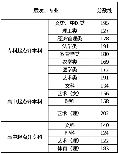 湖南成人高考什么分數錄取？