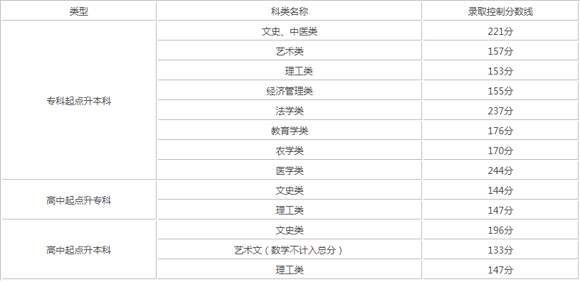 天津市成人高考錄取分數線? 天津市成人高考錄取分數線?