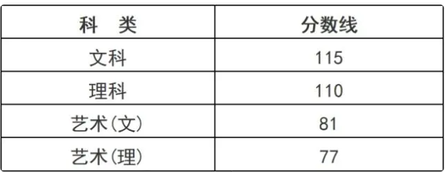 浙江成人高考高起專分數線是多少？
