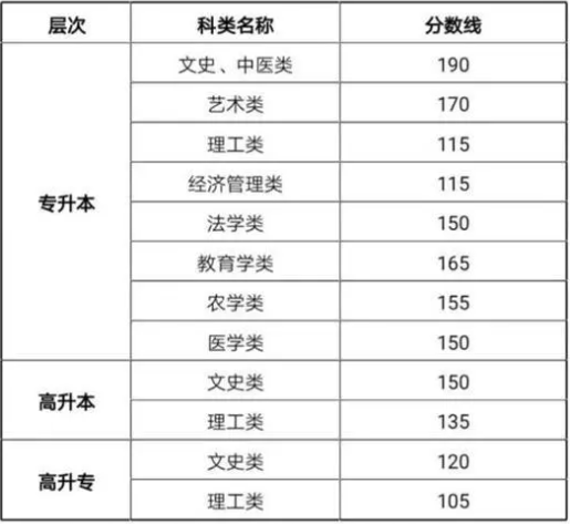 甘肅省成人高考多少分能錄取？