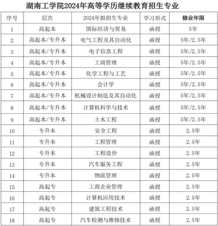 湖南工學院成人高考招生計劃是什么？